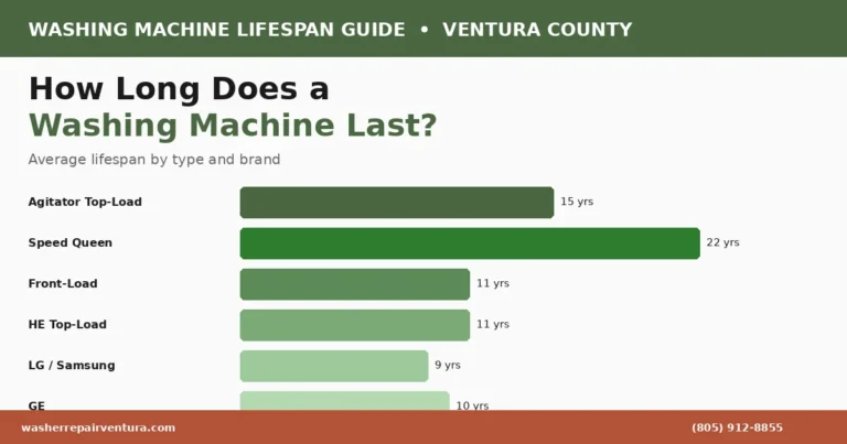 How Long Does a Washing Machine Last?